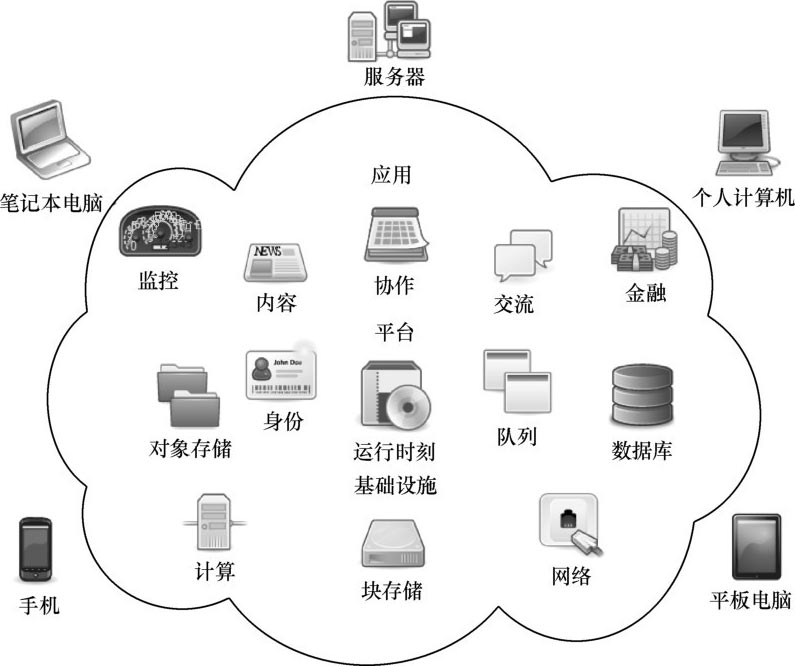 云計算核心技術(shù)演進與系統(tǒng)服務架構(gòu)